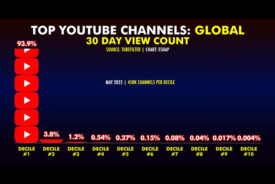 TV companies could be world’s biggest creators if they fully embraced YouTube