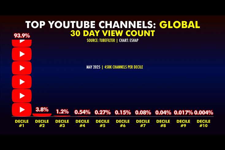 TV companies could be world’s biggest creators if they fully embraced YouTube