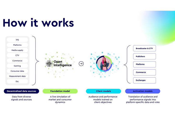 WPP unveils AI-led ‘large marketing model’ Open Intelligence to boost brand performance