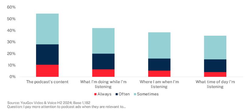 Chart showing podcast advertising recall