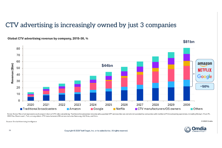 Amazon, Netflix and Google will control half of CTV advertising market by 2030, says Omdia