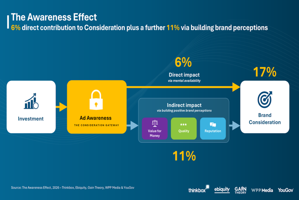 marketers-should-be-tracking-ad-awareness-says-thinkbox-study
