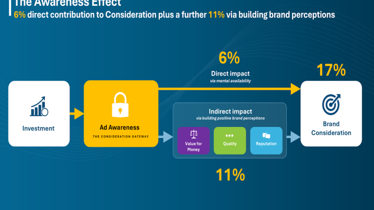 Marketers should be tracking ad awareness, says Thinkbox study
